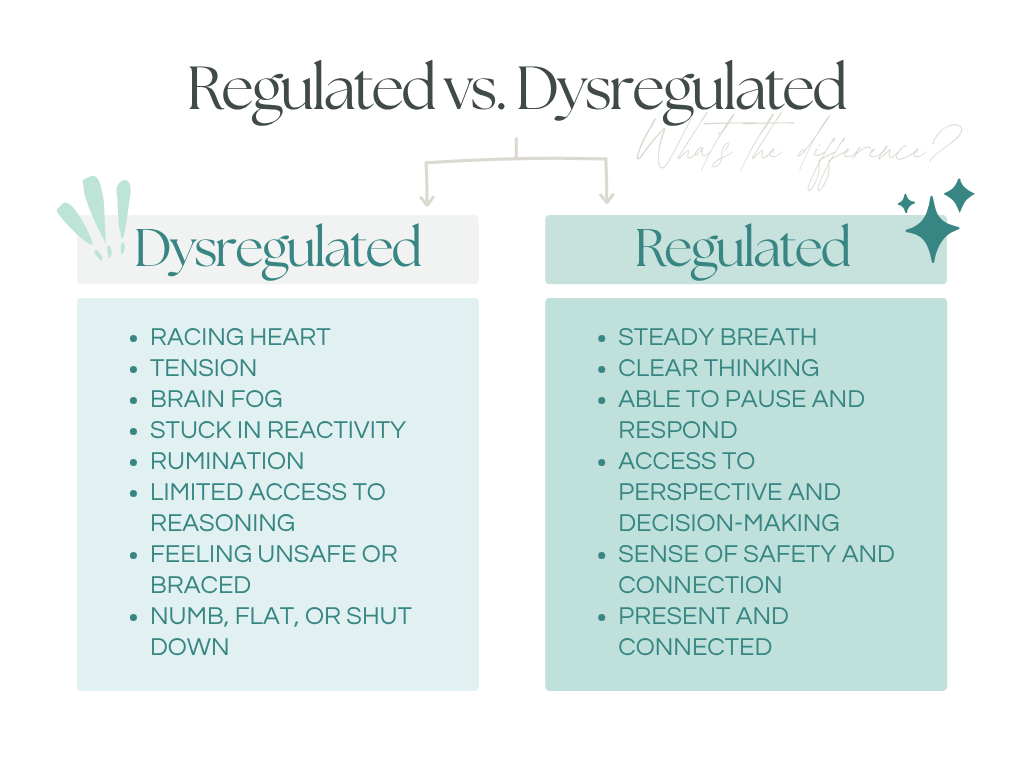 A comparison graphic titled "Regulated vs. Dysregulated Nervous System." The dysregulated column lists: racing heart, tension, brain fog, stuck in reactivity, rumination, limited access to reasoning, feeling unsafe or braced, numb flat or shut down. The regulated column lists: steady breath, clear thinking, able to pause and respond, access to perspective and decision-making, sense of safety and connection, present and connected.