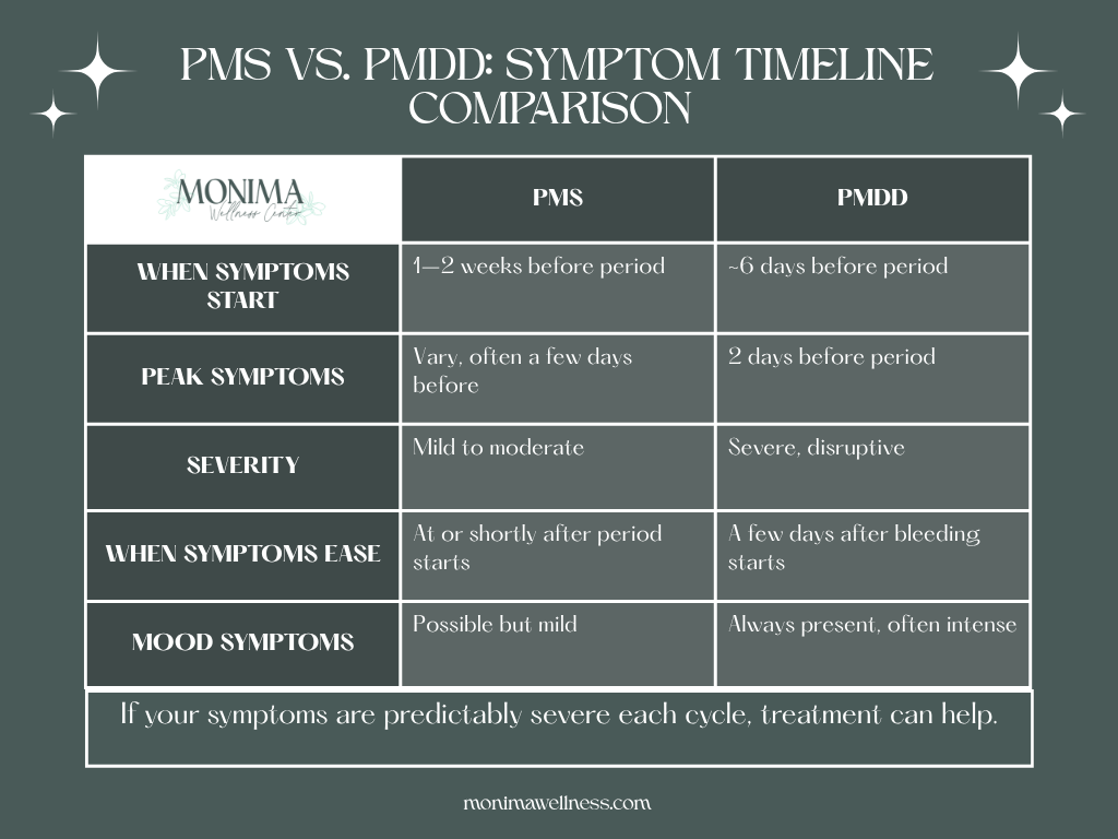 Chart comparing PMS vs. PMDD symptom timelines, including onset, peak symptoms, severity, and when symptoms ease.