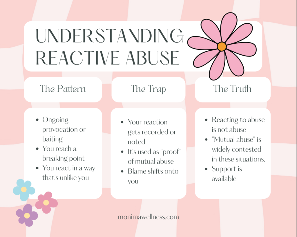 Three-column infographic titled Understanding Reactive Abuse. The Pattern: ongoing provocation or baiting, you reach a breaking point, you react in a way that's unlike you. The Trap: your reaction gets recorded or noted, it's used as proof of mutual abuse, blame shifts onto you. The Truth: reacting to abuse is not abuse, mutual abuse is widely contested in these situations, support is available. Monima Wellness.